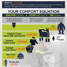 CLO Value & Comfort Equation. The CLO value represents the insulation level of the overalls, with a higher value indicating greater warmth retention. The comfort equation consists of insulation (CLO value) + activity level (MET level) + time duration before the need for breaks or removal. The Ergodyne Freezer Jacket, Bibs, and Coveralls have a CLO rating of 2.59, providing superior insulation. The Ergodyne Cooler Jacket has a CLO rating of 1.70, while the Ergodyne Freezer Gloves offer a CLO value of 1.30. A